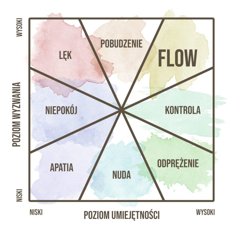 schemat flow przepływ psychologia pozytywna temat na dziś